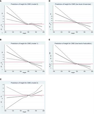 Adult Body Height and Cardiometabolic Disease Risk: The China National Health Survey in Shaanxi